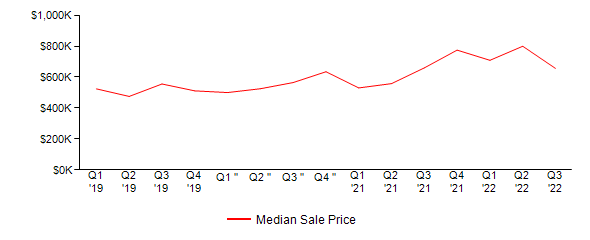 Sales Price Trends